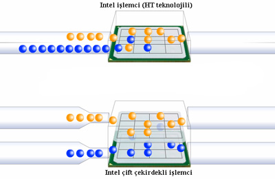 Ht li ve Çift Çekirdek İşlemciler